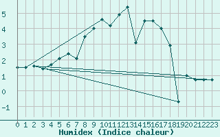 Courbe de l'humidex pour Brunnenkogel/Oetztaler Alpen