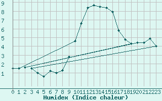 Courbe de l'humidex pour Mullingar