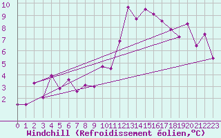 Courbe du refroidissement olien pour Rioux Martin (16)