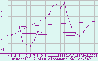 Courbe du refroidissement olien pour Cardinham