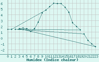 Courbe de l'humidex pour Aluksne