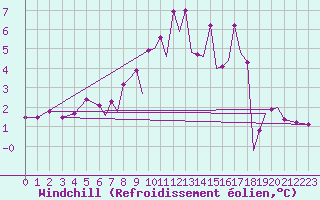 Courbe du refroidissement olien pour Hawarden