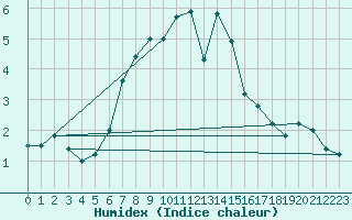 Courbe de l'humidex pour Paganella