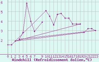 Courbe du refroidissement olien pour Strommingsbadan