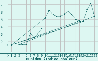 Courbe de l'humidex pour Penhas Douradas