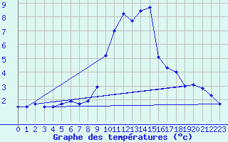 Courbe de tempratures pour La Molina