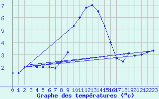 Courbe de tempratures pour Fichtelberg