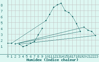 Courbe de l'humidex pour Edinburgh (UK)