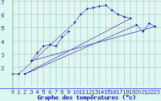 Courbe de tempratures pour Mont-Aigoual (30)