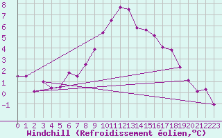 Courbe du refroidissement olien pour Bad Mitterndorf