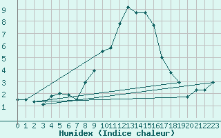 Courbe de l'humidex pour Luzern