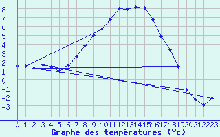 Courbe de tempratures pour Amot