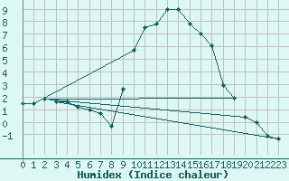 Courbe de l'humidex pour Renno (2A)