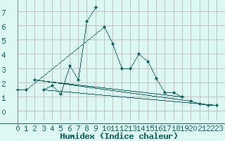 Courbe de l'humidex pour Laegern