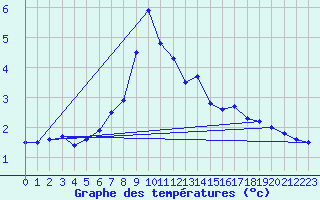 Courbe de tempratures pour Meiringen