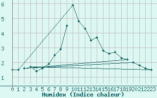 Courbe de l'humidex pour Meiringen