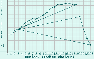 Courbe de l'humidex pour Ylinenjaervi