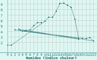 Courbe de l'humidex pour Parikkala Koitsanlahti