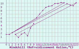 Courbe du refroidissement olien pour Ile d