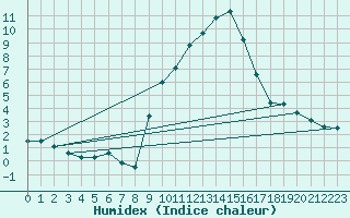 Courbe de l'humidex pour Formigures (66)