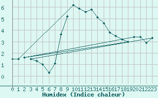 Courbe de l'humidex pour Zinnwald-Georgenfeld