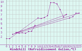 Courbe du refroidissement olien pour Saint-Yrieix-le-Djalat (19)