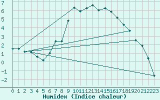 Courbe de l'humidex pour Delsbo