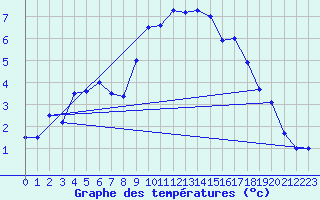 Courbe de tempratures pour Solendet