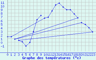 Courbe de tempratures pour Borris