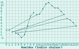 Courbe de l'humidex pour Borris