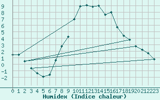 Courbe de l'humidex pour Piotta