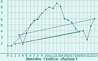 Courbe de l'humidex pour Setsa