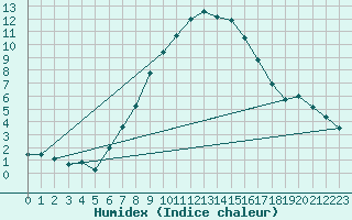 Courbe de l'humidex pour Ramsau / Dachstein