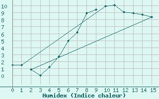 Courbe de l'humidex pour Geilenkirchen