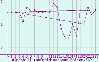 Courbe du refroidissement olien pour Rangedala