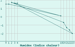 Courbe de l'humidex pour Tampere Harmala