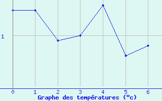 Courbe de tempratures pour Kulusuk Lufthavn