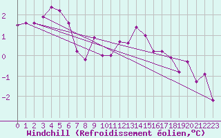 Courbe du refroidissement olien pour Charleroi (Be)