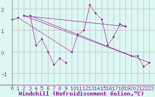 Courbe du refroidissement olien pour Aix-la-Chapelle (All)