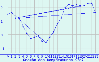 Courbe de tempratures pour Albi (81)