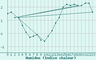 Courbe de l'humidex pour Albi (81)