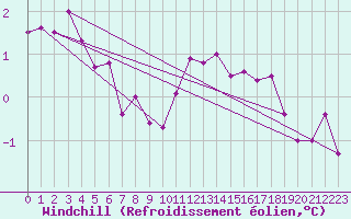 Courbe du refroidissement olien pour Deauville (14)