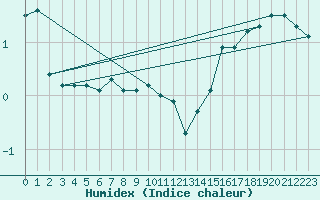 Courbe de l'humidex pour Monte Generoso