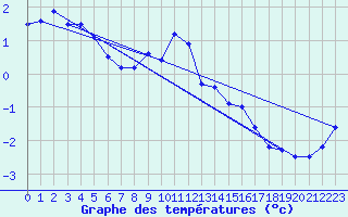 Courbe de tempratures pour La Fretaz (Sw)