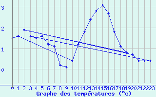 Courbe de tempratures pour Bridel (Lu)