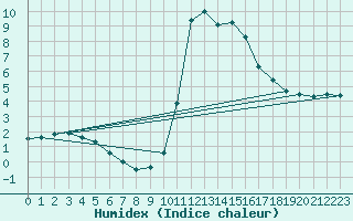 Courbe de l'humidex pour Bourg-Saint-Maurice (73)