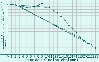 Courbe de l'humidex pour Inari Rajajooseppi