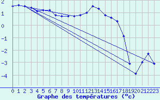 Courbe de tempratures pour Braunlauf (Be)