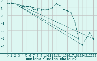 Courbe de l'humidex pour Braunlauf (Be)