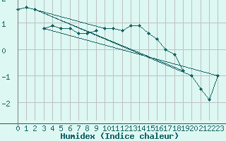 Courbe de l'humidex pour Giessen